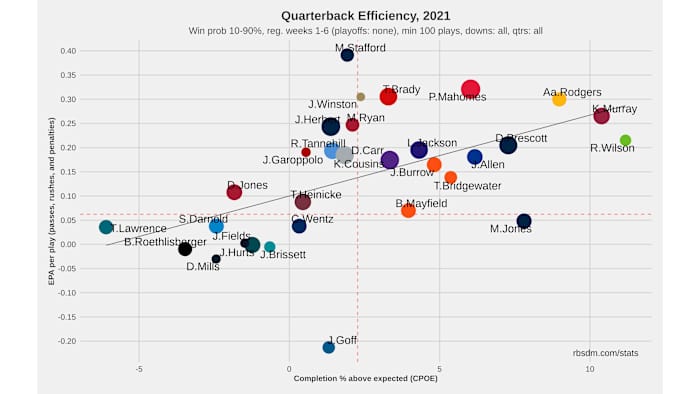 NFL QB Chart 2021 Weeks 1-6 10-90 WP